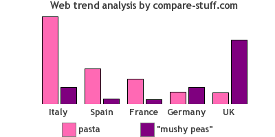 compare-stuff comparing pasta and mushy peas across some European countries