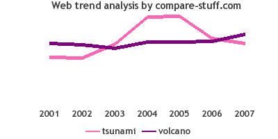 tsunami, volcano, 2001-2007